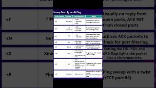 What are Nmap SCAN Types and Flags? #securityera #short