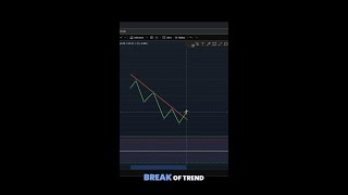 Avoid FOMO: How to Trade Trend Breaks with Confidence | Market Basics