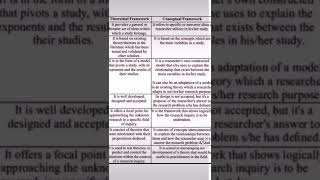 what is difference between theoretical and conceptual Framework #shorts #researchpaper