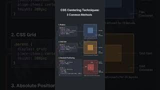 How to centre a div three way to center a div #css3 #cssgrid #flexbox #coding #shorts #webdesign