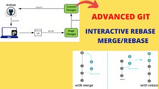 Advanced Git | Rebase, Merge and Interactive Rebase