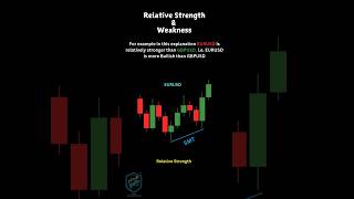 Relative Strength vs Weakness | ICT Concept | Learn Trading. #trading #tradingplan #learntrading
