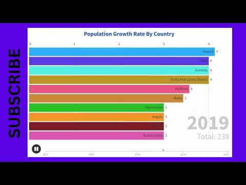 Population Growth Rate by Country(2017-2021)data is beutifull