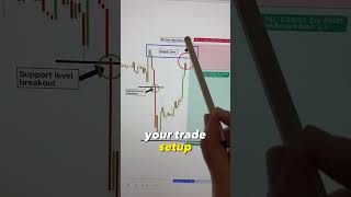 Three keys to finding the perfect trade entry ! #trading #cryptotrading #forex #tradingtips