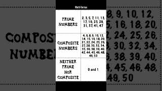 Prime Numbers, Composite Numbers, Neither Prime Nor Composite Numbers