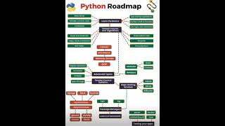 The Ultimate Python Roadmap: From Beginner to Expert in 2026|#ai#pythonprogramming#programming#data
