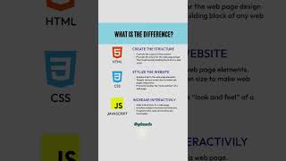 📌 The role of CSS , HTML & JavaScript.          #html #css #javascript #htmlcssjavascripttutorial