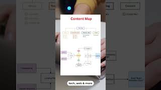 Content Map for a Website. #webcontent