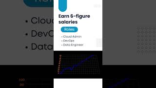 Start DOMINATING Cloud Computing in 2025 with Microsoft Azure #azure