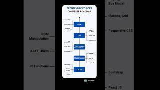 Frontend Developer Complete Roadmap 2025 🚀 | Skills, Tools & Chart Explained