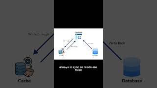 Caching Strategies #interviewquestions #caching #softwarearchitecture