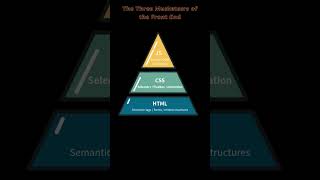 The Three Musketeers of the Front End: HTML, CSS, and JavaScript Unleashed