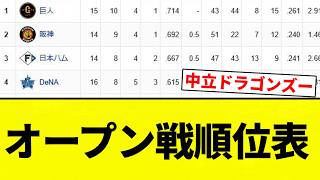 [Woooooooooooooooo!!] Open Season Standings [Pro Baseball Reactions] [2ch Thread] [NanG]
