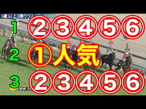 【競馬検証】①番人気2着固定！②③④⑤⑥人気を相手に3連単！！