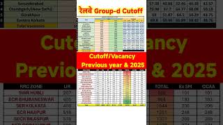 Railway Group D Cutoff / Vacancy 2025 / Previous year cutoff #rrbgroupd #groupd #rrc #shorts