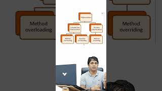 Interview Question #70 Compile Time Polymorphism vs Run Time Polymorphism