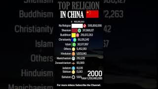 Religious beliefs in China (People,s Republic of China) 1900 - 2022 (Population wise) | #Shorts
