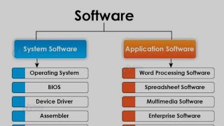 What is Computer Software - Types of Software - Application Software And System Software 