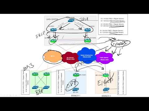 Shortcut: SD-WAN Lab Design Overview