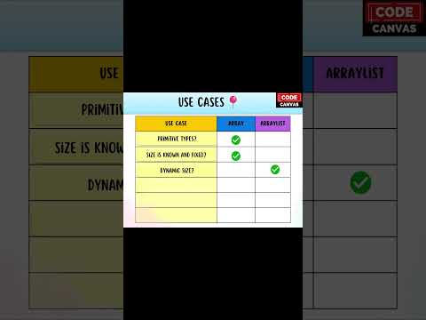 Java Array Vs ArrayList with real-world use cases #shorts