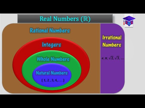 CLASSIFICATION OF REAL NUMBERS