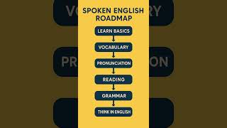 Spoken English Roadmap | How to Speak English Step-by-Step | English Speaking Practice for Beginners