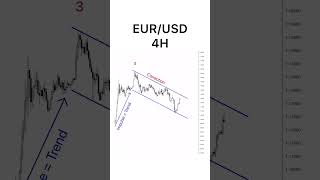 Forex Analysis EUR/USD. #botforex #automobile #mql5 #mql4 #forextrader #liveaccount #uaeforex #forex