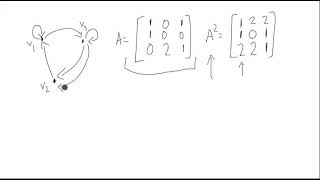 Visually Seeing Powers of the Adjacency Matrix