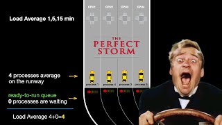 There Is No Such Thing As 50% CPU Utilization! #linux #development #programming