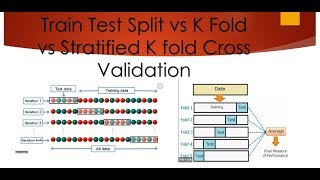 Train Test Split vs K Fold vs Stratified K fold Cross Validation