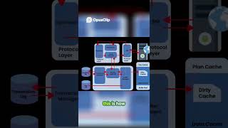 SQL Database Architecture: Query Optimization & Performance #sql #Cloud_DataEngineering