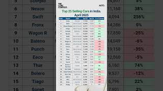 Top 25 Selling Cars in India #shorts #cars #automobile #india #tata #hyundai #mahindra