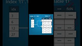 What are Indexes in SQL Server ?