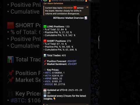 📉Market #BEARISH 🟥! #SHORT positions are 95% profitable #BTC $106894 #ETH $2616 #Crypto #AlgoTrading