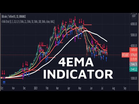 How to use 4EMA indicator | Scalp Trading Stretegy for Beginners | Crypto School