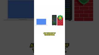 What is a proxy server? #Google #Shorts #Cybersecurity