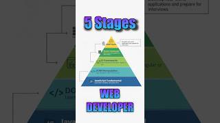 The 5 Phases of JavaScript You Must Master 🚀