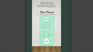 caching Strategies #education  #systemdesign #chaching #cachingStratgy #backend #backenddevelopment