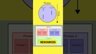 Process VS Threads? #technology #ai #facts #trending #viralvideo #news #ainews #techexplained #codes
