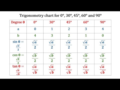 How to remember Trigonometry Ratios for 0°, 30°, 45°, 60° and 90° for sinθ, cosθ, tanθ etc.