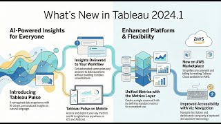 Tableau Pulse : A re-imagined data experience delivering Intelligence.