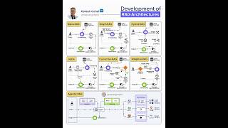 Development of RAG Architectures | Rakesh Gohel