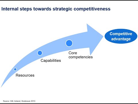 Business Strategy 04 - Internal Factors: Resources, Capabilities & Core Competencies