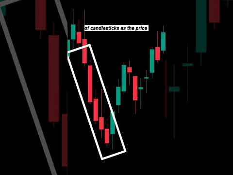 How to identify loss of momentum of a Price #trading #tradingstrategy