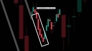 How to identify loss of momentum of a Price #trading #tradingstrategy