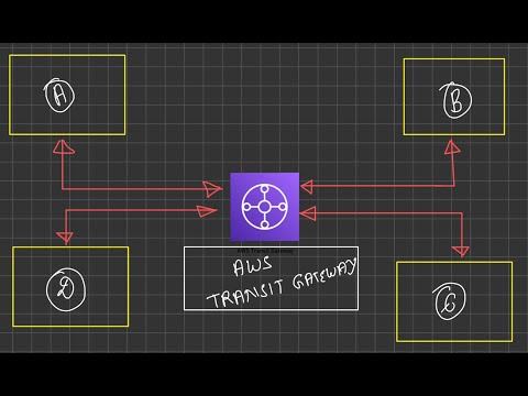AWS Transit Gateway Demo