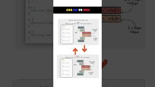 📏 CSS EM vs REM | Clear Difference Explained #coding #frontend #css #cssfilters #frontenddev