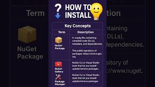 Ways to install NuGet Packages📦.. #dotnetcore #dotnet #aspnetcore #nuget #packagemanager #coding #c#