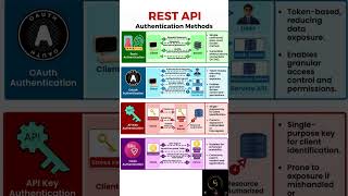 Rest API Authentication Methods | #coding #code #python #application #api #engineering #software