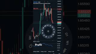 GBPCAD short sell entry and profit  is going on. #forexpairs #forexprofitstrategies #forexprofit